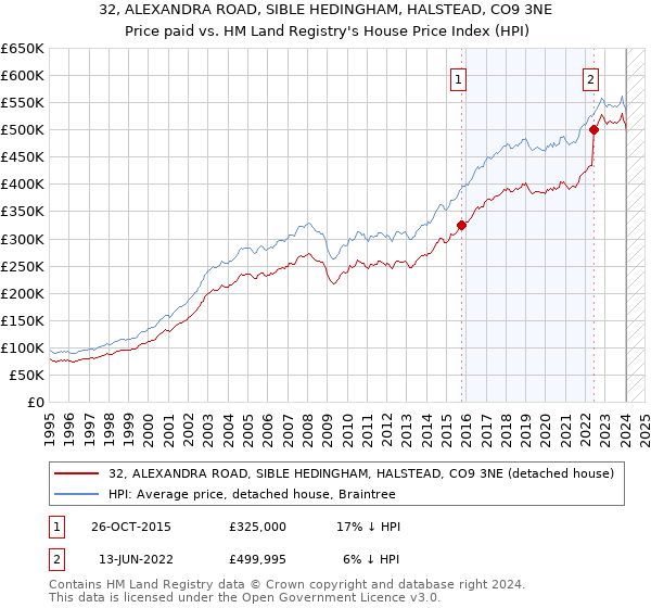 32, ALEXANDRA ROAD, SIBLE HEDINGHAM, HALSTEAD, CO9 3NE: Price paid vs HM Land Registry's House Price Index