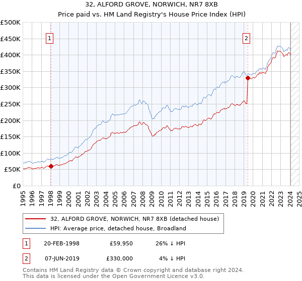 32, ALFORD GROVE, NORWICH, NR7 8XB: Price paid vs HM Land Registry's House Price Index
