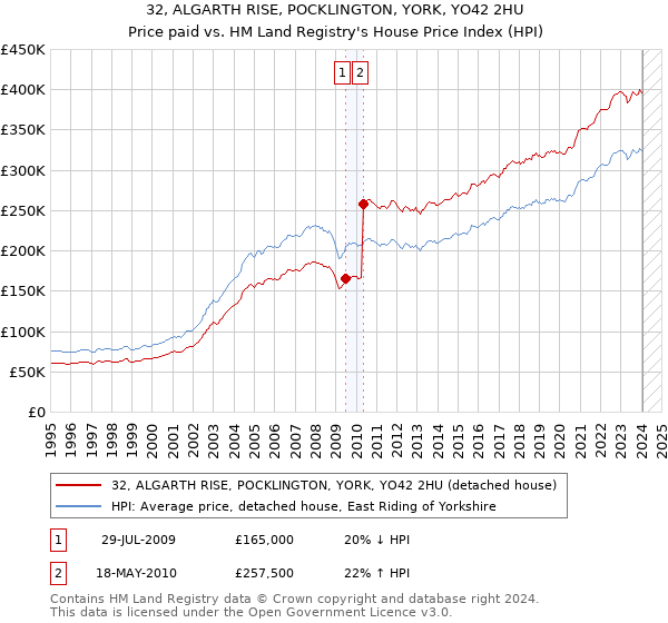 32, ALGARTH RISE, POCKLINGTON, YORK, YO42 2HU: Price paid vs HM Land Registry's House Price Index