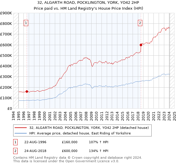 32, ALGARTH ROAD, POCKLINGTON, YORK, YO42 2HP: Price paid vs HM Land Registry's House Price Index