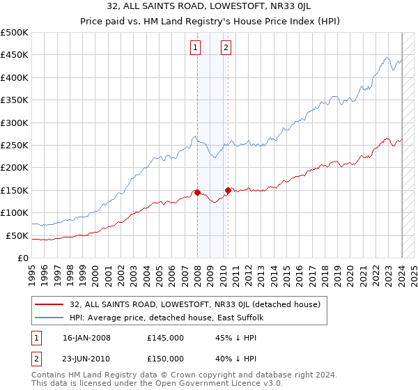 32, ALL SAINTS ROAD, LOWESTOFT, NR33 0JL: Price paid vs HM Land Registry's House Price Index