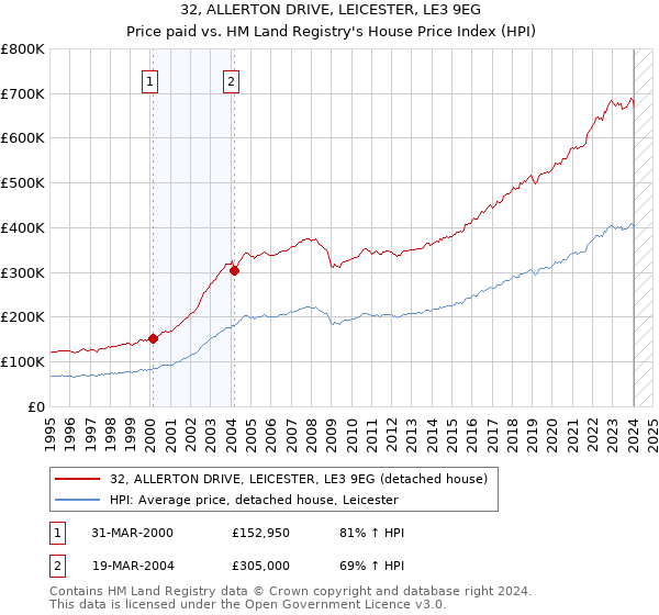 32, ALLERTON DRIVE, LEICESTER, LE3 9EG: Price paid vs HM Land Registry's House Price Index