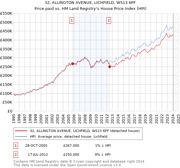 32, ALLINGTON AVENUE, LICHFIELD, WS13 6PF: Price paid vs HM Land Registry's House Price Index