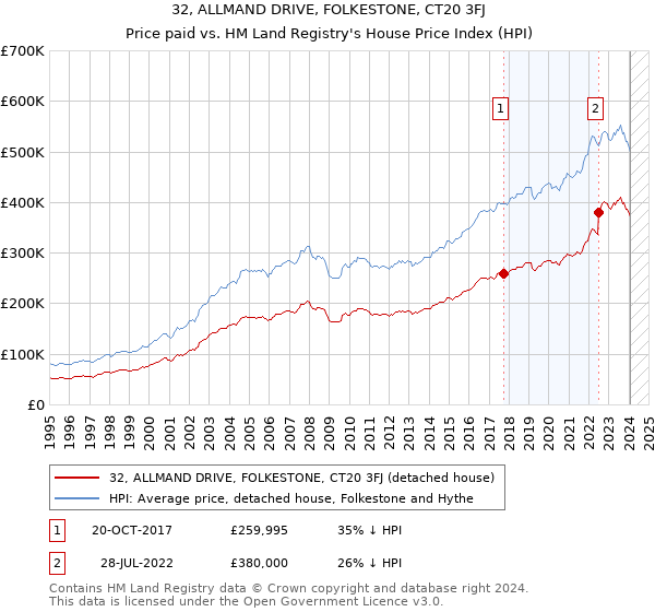 32, ALLMAND DRIVE, FOLKESTONE, CT20 3FJ: Price paid vs HM Land Registry's House Price Index