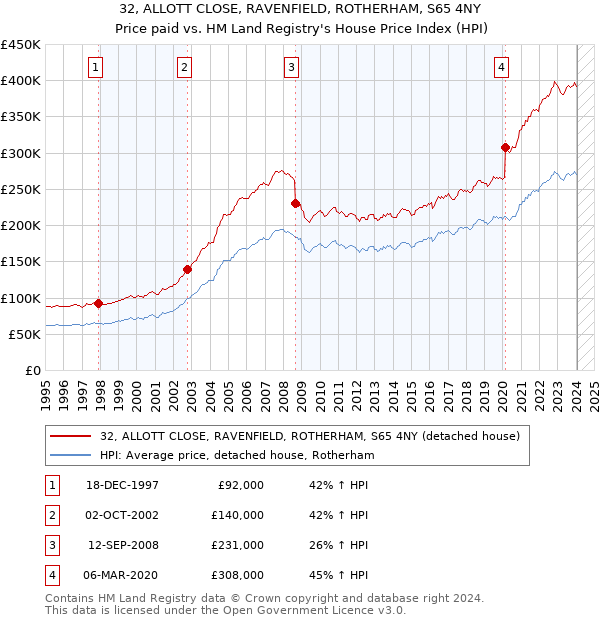 32, ALLOTT CLOSE, RAVENFIELD, ROTHERHAM, S65 4NY: Price paid vs HM Land Registry's House Price Index
