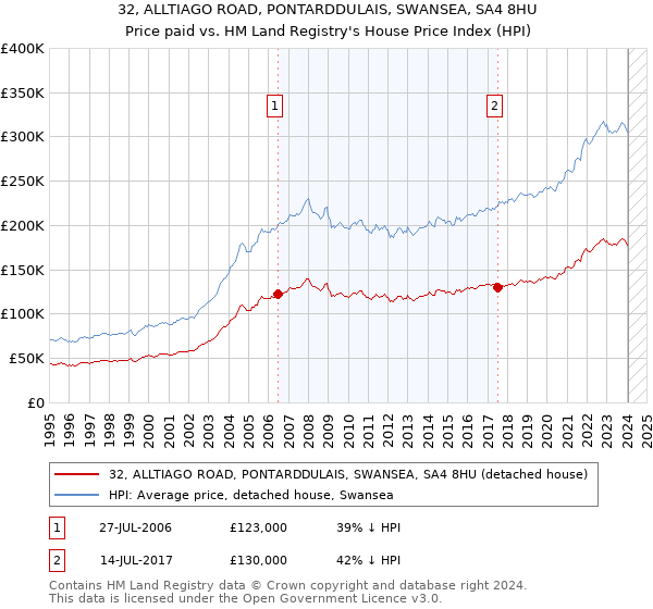 32, ALLTIAGO ROAD, PONTARDDULAIS, SWANSEA, SA4 8HU: Price paid vs HM Land Registry's House Price Index