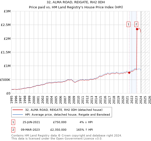 32, ALMA ROAD, REIGATE, RH2 0DH: Price paid vs HM Land Registry's House Price Index