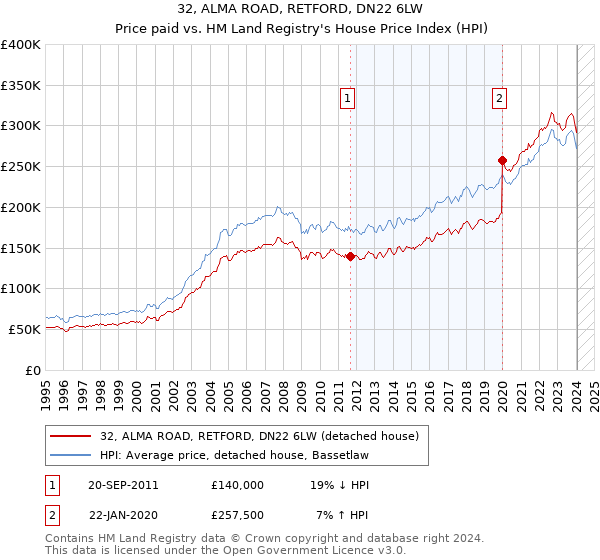 32, ALMA ROAD, RETFORD, DN22 6LW: Price paid vs HM Land Registry's House Price Index