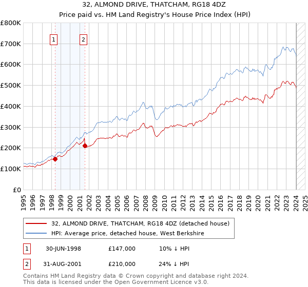 32, ALMOND DRIVE, THATCHAM, RG18 4DZ: Price paid vs HM Land Registry's House Price Index