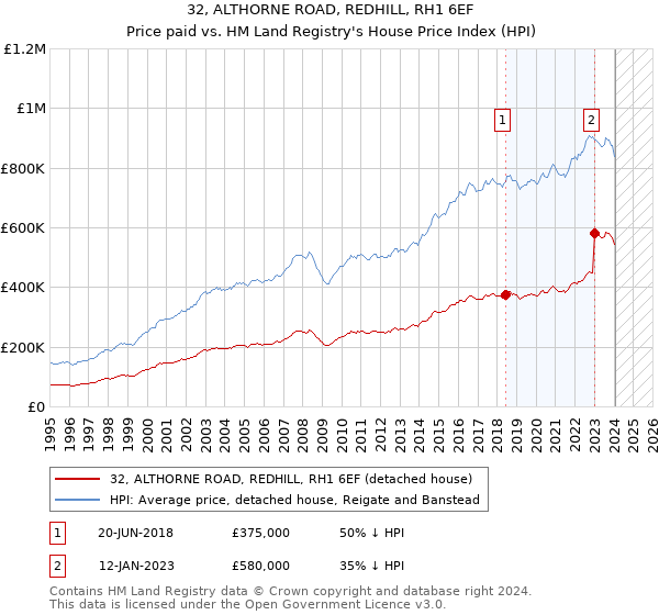 32, ALTHORNE ROAD, REDHILL, RH1 6EF: Price paid vs HM Land Registry's House Price Index