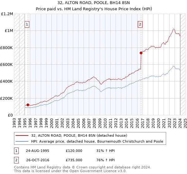 32, ALTON ROAD, POOLE, BH14 8SN: Price paid vs HM Land Registry's House Price Index