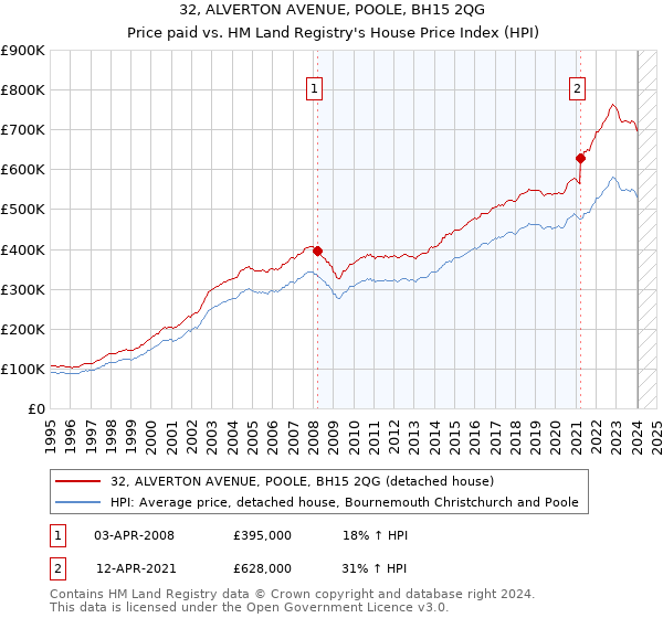 32, ALVERTON AVENUE, POOLE, BH15 2QG: Price paid vs HM Land Registry's House Price Index