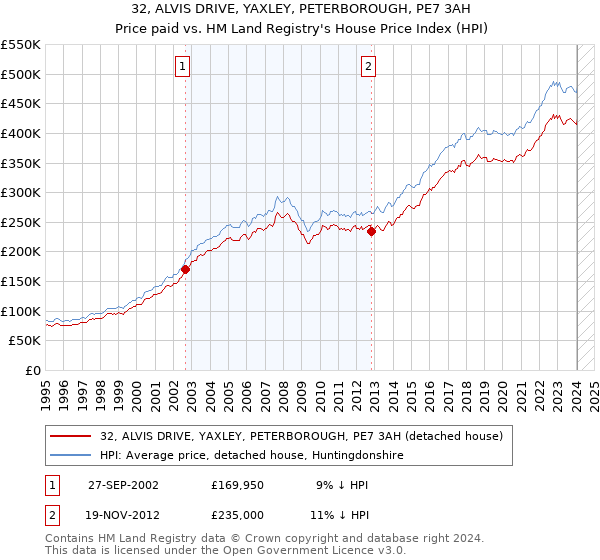 32, ALVIS DRIVE, YAXLEY, PETERBOROUGH, PE7 3AH: Price paid vs HM Land Registry's House Price Index