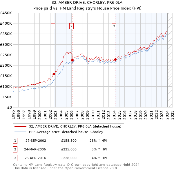 32, AMBER DRIVE, CHORLEY, PR6 0LA: Price paid vs HM Land Registry's House Price Index