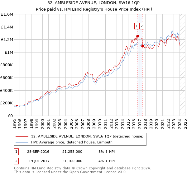 32, AMBLESIDE AVENUE, LONDON, SW16 1QP: Price paid vs HM Land Registry's House Price Index