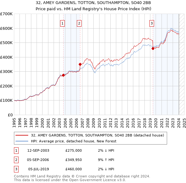 32, AMEY GARDENS, TOTTON, SOUTHAMPTON, SO40 2BB: Price paid vs HM Land Registry's House Price Index
