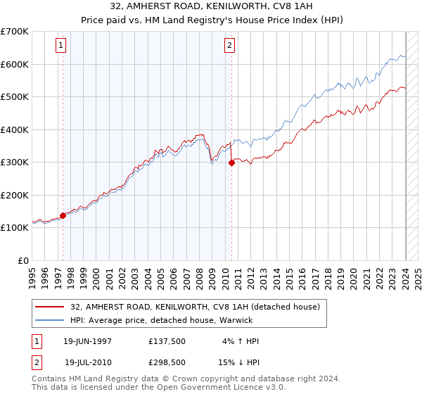 32, AMHERST ROAD, KENILWORTH, CV8 1AH: Price paid vs HM Land Registry's House Price Index