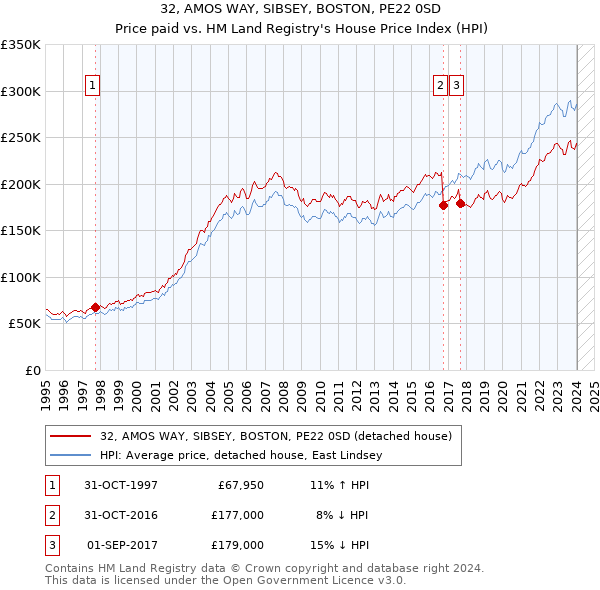 32, AMOS WAY, SIBSEY, BOSTON, PE22 0SD: Price paid vs HM Land Registry's House Price Index