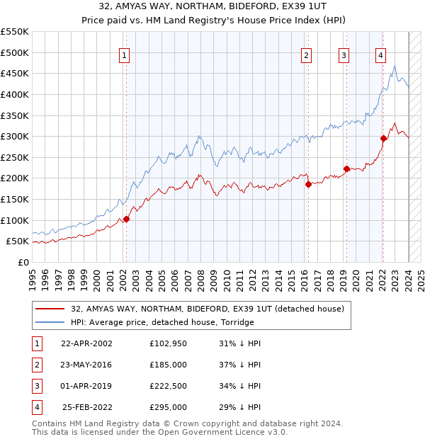32, AMYAS WAY, NORTHAM, BIDEFORD, EX39 1UT: Price paid vs HM Land Registry's House Price Index