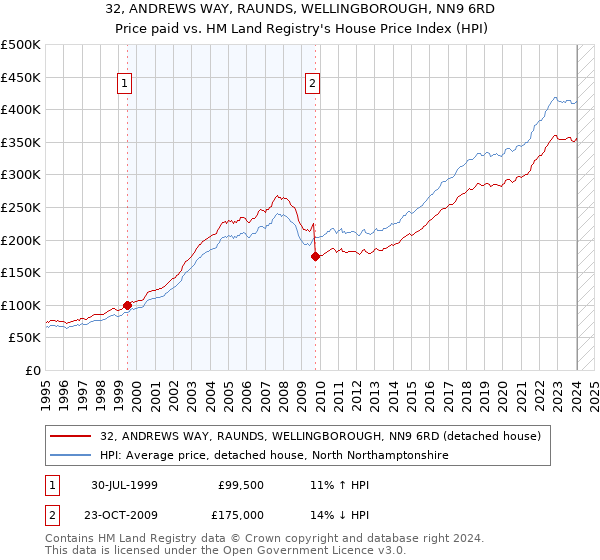 32, ANDREWS WAY, RAUNDS, WELLINGBOROUGH, NN9 6RD: Price paid vs HM Land Registry's House Price Index