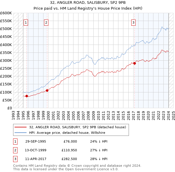 32, ANGLER ROAD, SALISBURY, SP2 9PB: Price paid vs HM Land Registry's House Price Index