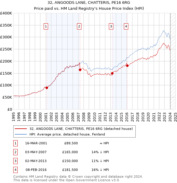 32, ANGOODS LANE, CHATTERIS, PE16 6RG: Price paid vs HM Land Registry's House Price Index