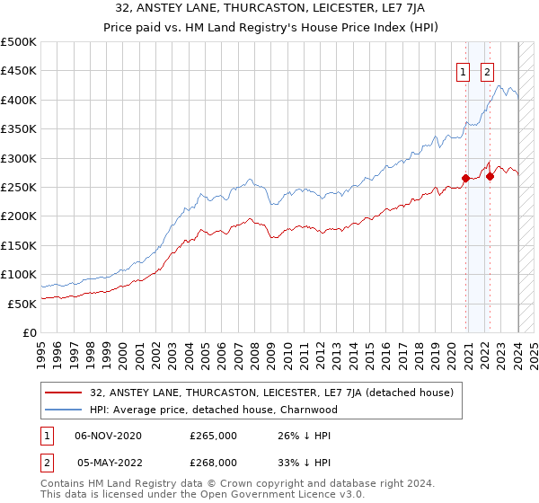 32, ANSTEY LANE, THURCASTON, LEICESTER, LE7 7JA: Price paid vs HM Land Registry's House Price Index