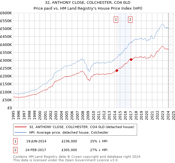 32, ANTHONY CLOSE, COLCHESTER, CO4 0LD: Price paid vs HM Land Registry's House Price Index