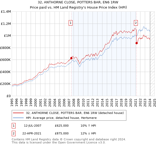 32, ANTHORNE CLOSE, POTTERS BAR, EN6 1RW: Price paid vs HM Land Registry's House Price Index