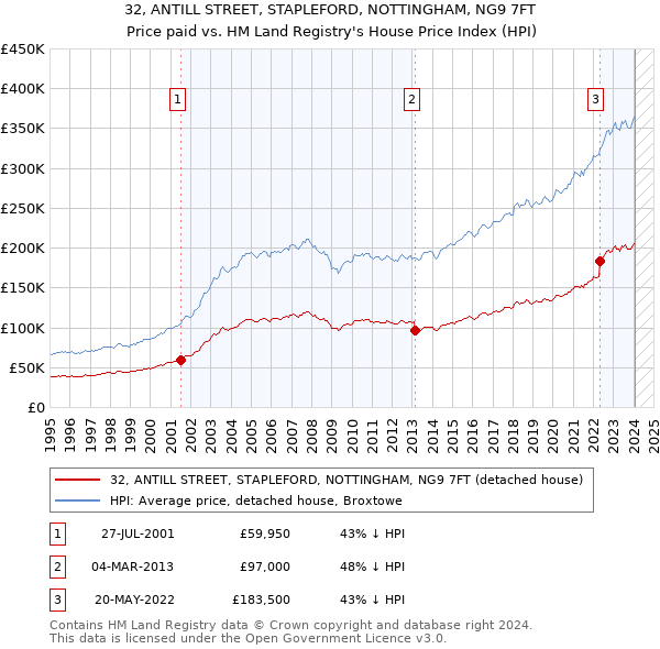 32, ANTILL STREET, STAPLEFORD, NOTTINGHAM, NG9 7FT: Price paid vs HM Land Registry's House Price Index