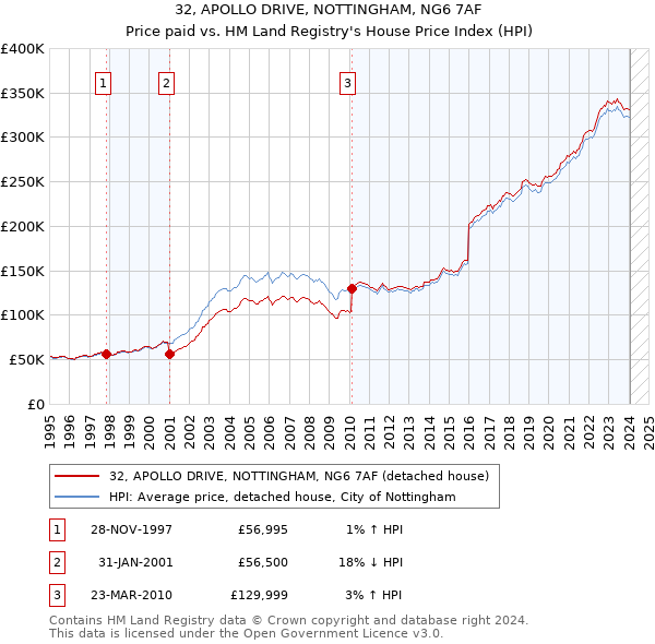 32, APOLLO DRIVE, NOTTINGHAM, NG6 7AF: Price paid vs HM Land Registry's House Price Index