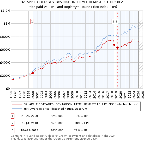 32, APPLE COTTAGES, BOVINGDON, HEMEL HEMPSTEAD, HP3 0EZ: Price paid vs HM Land Registry's House Price Index