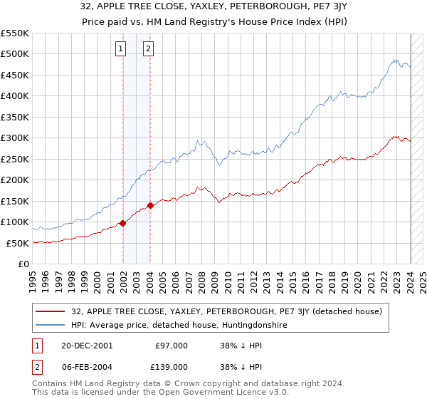 32, APPLE TREE CLOSE, YAXLEY, PETERBOROUGH, PE7 3JY: Price paid vs HM Land Registry's House Price Index