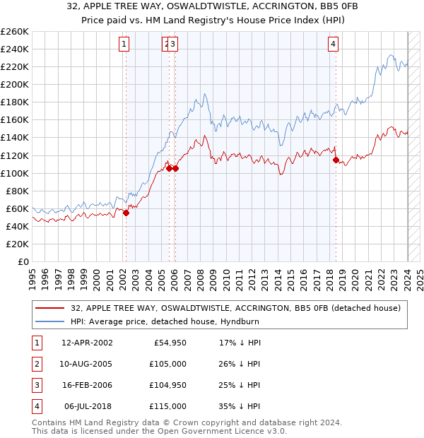 32, APPLE TREE WAY, OSWALDTWISTLE, ACCRINGTON, BB5 0FB: Price paid vs HM Land Registry's House Price Index