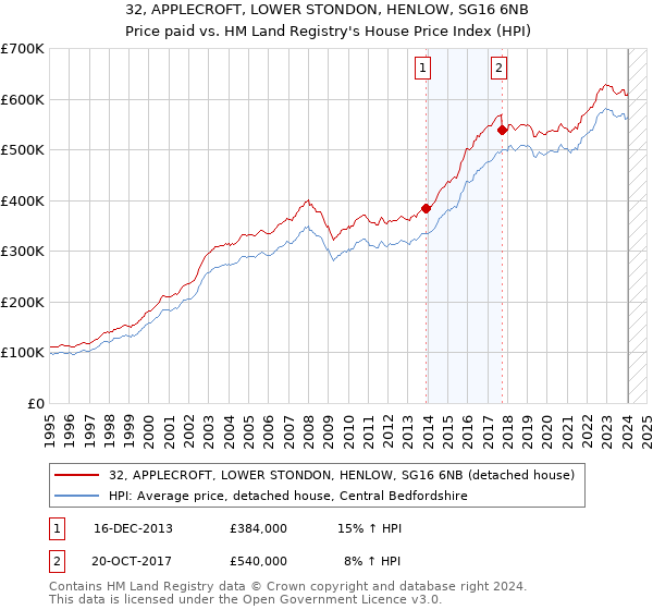 32, APPLECROFT, LOWER STONDON, HENLOW, SG16 6NB: Price paid vs HM Land Registry's House Price Index