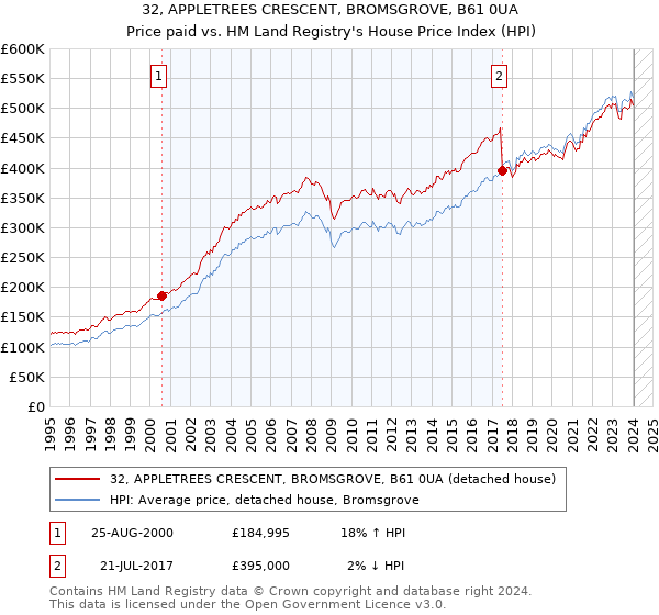 32, APPLETREES CRESCENT, BROMSGROVE, B61 0UA: Price paid vs HM Land Registry's House Price Index