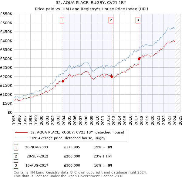 32, AQUA PLACE, RUGBY, CV21 1BY: Price paid vs HM Land Registry's House Price Index