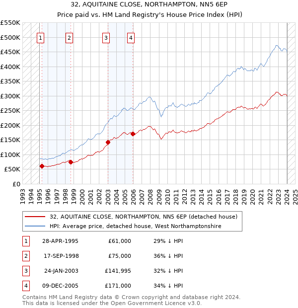32, AQUITAINE CLOSE, NORTHAMPTON, NN5 6EP: Price paid vs HM Land Registry's House Price Index