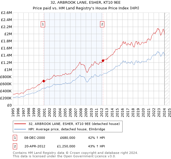 32, ARBROOK LANE, ESHER, KT10 9EE: Price paid vs HM Land Registry's House Price Index