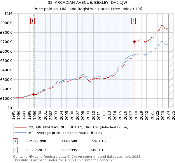 32, ARCADIAN AVENUE, BEXLEY, DA5 1JW: Price paid vs HM Land Registry's House Price Index