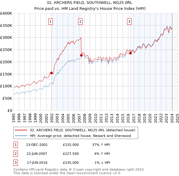32, ARCHERS FIELD, SOUTHWELL, NG25 0RL: Price paid vs HM Land Registry's House Price Index