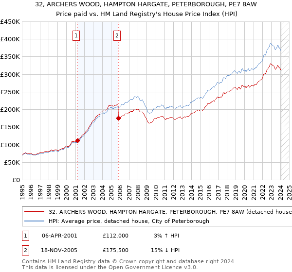 32, ARCHERS WOOD, HAMPTON HARGATE, PETERBOROUGH, PE7 8AW: Price paid vs HM Land Registry's House Price Index