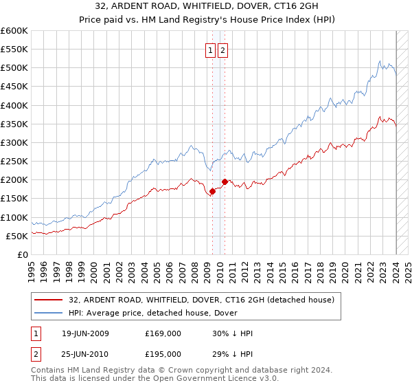 32, ARDENT ROAD, WHITFIELD, DOVER, CT16 2GH: Price paid vs HM Land Registry's House Price Index