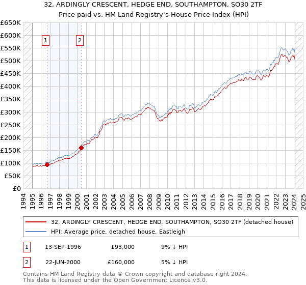 32, ARDINGLY CRESCENT, HEDGE END, SOUTHAMPTON, SO30 2TF: Price paid vs HM Land Registry's House Price Index