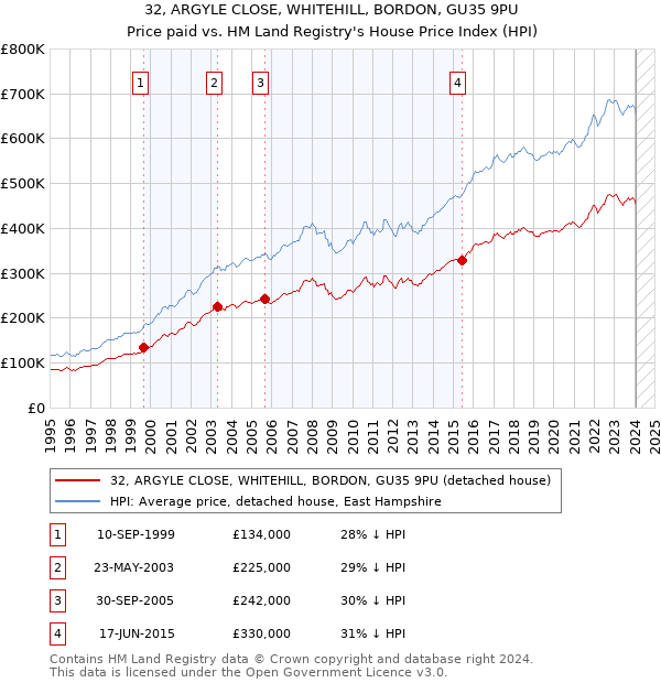 32, ARGYLE CLOSE, WHITEHILL, BORDON, GU35 9PU: Price paid vs HM Land Registry's House Price Index