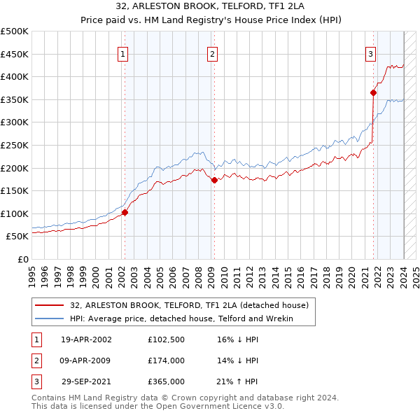 32, ARLESTON BROOK, TELFORD, TF1 2LA: Price paid vs HM Land Registry's House Price Index