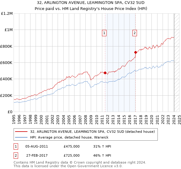 32, ARLINGTON AVENUE, LEAMINGTON SPA, CV32 5UD: Price paid vs HM Land Registry's House Price Index