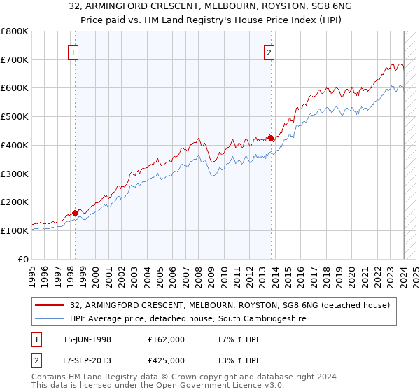 32, ARMINGFORD CRESCENT, MELBOURN, ROYSTON, SG8 6NG: Price paid vs HM Land Registry's House Price Index