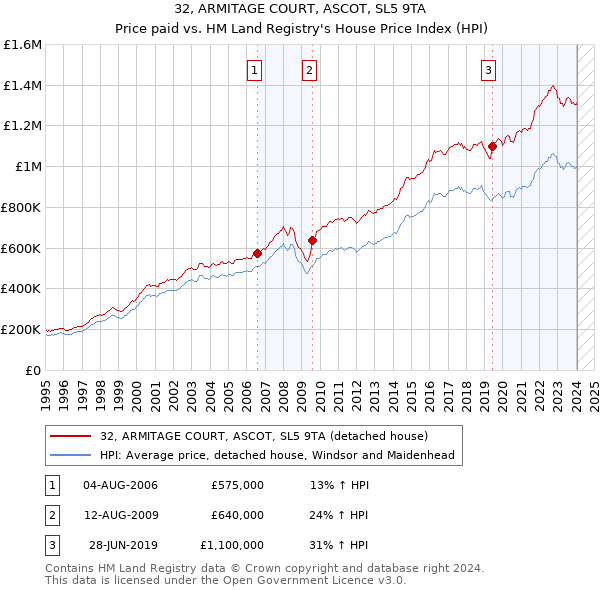 32, ARMITAGE COURT, ASCOT, SL5 9TA: Price paid vs HM Land Registry's House Price Index