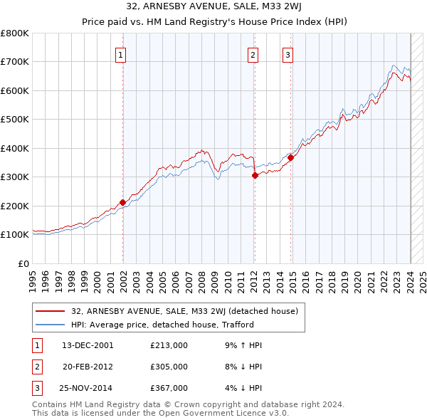 32, ARNESBY AVENUE, SALE, M33 2WJ: Price paid vs HM Land Registry's House Price Index